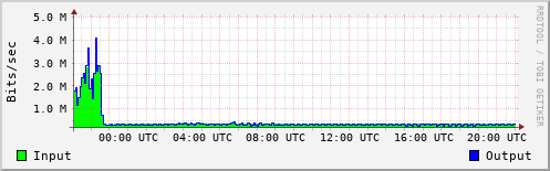 Network Activity