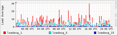 Load Average