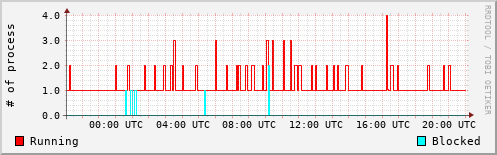 System Loads