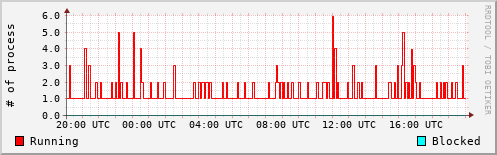 System Loads