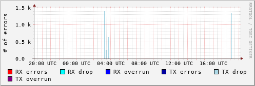 Network Errors