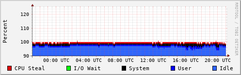 CPU Usage