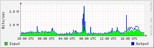 Network Activity
