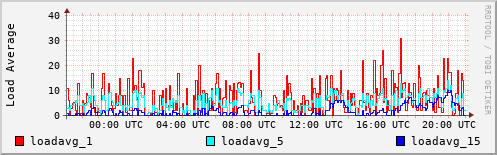 Load Average