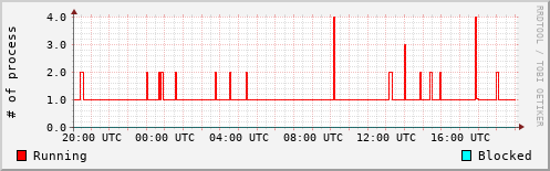 System Loads