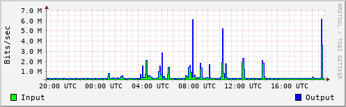 Network Activity