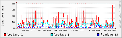 Load Average