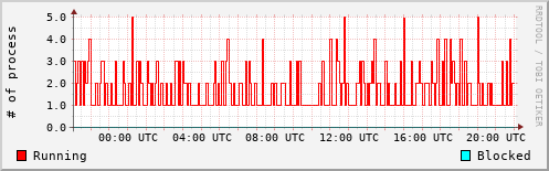 System Loads