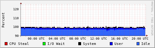 CPU Usage