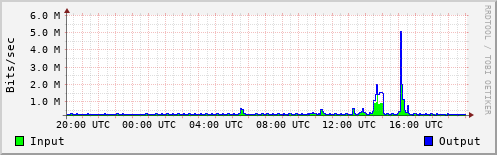 Network Activity