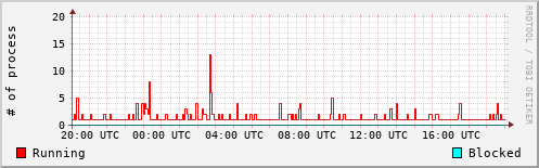 System Loads