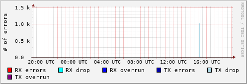 Network Errors