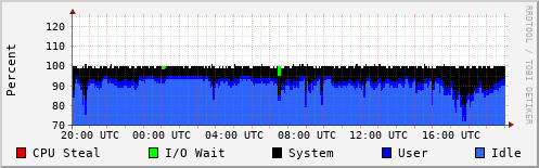 CPU Usage