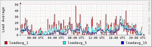Load Average