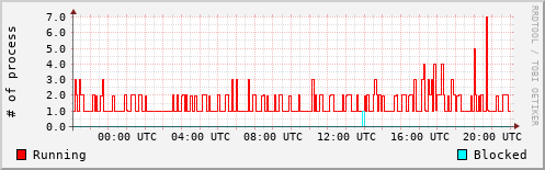 System Loads