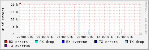Network Errors