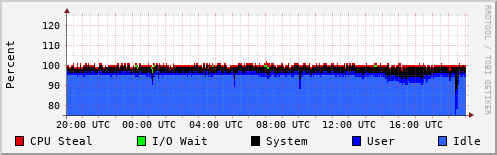 CPU Usage