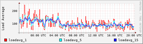 Load Average
