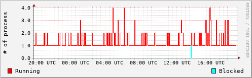System Loads