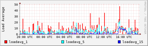 Load Average