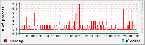 System Loads