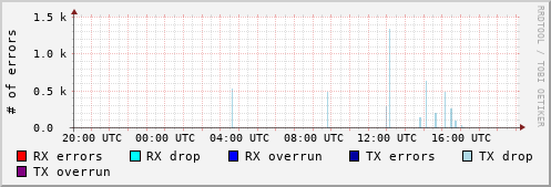 Network Errors