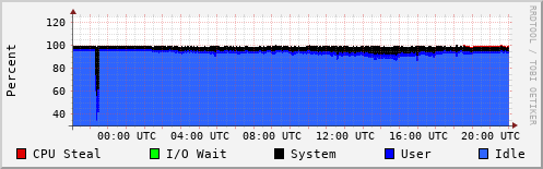 CPU Usage