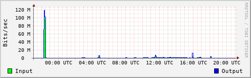 Network Activity
