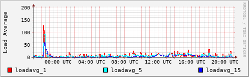 Load Average