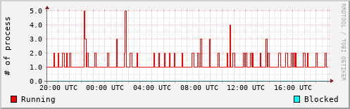 System Loads