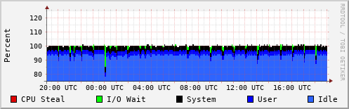 CPU Usage
