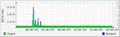 Network Activity