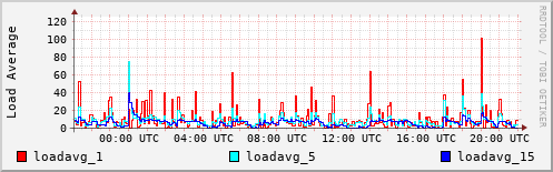 Load Average