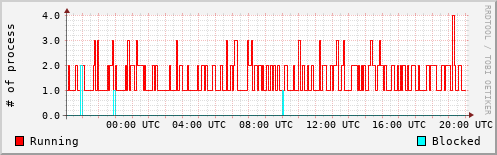 System Loads