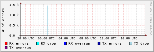 Network Errors