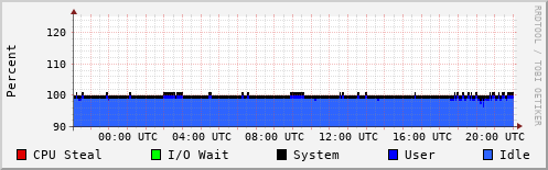 CPU Usage