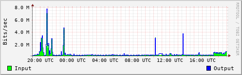 Network Activity