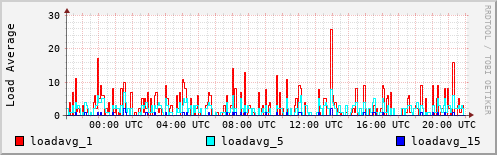 Load Average