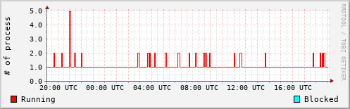 System Loads