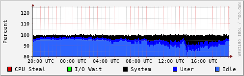 CPU Usage