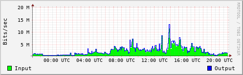 Network Activity
