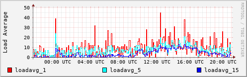 Load Average
