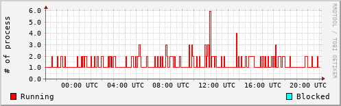 System Loads