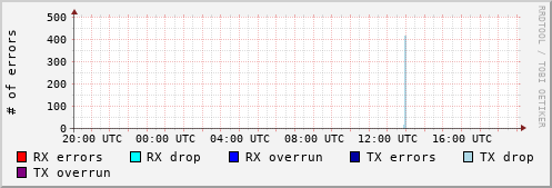 Network Errors