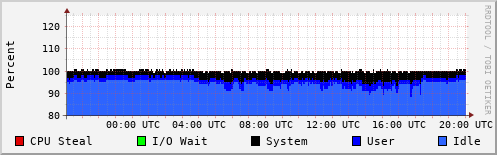 CPU Usage
