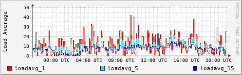 Load Average