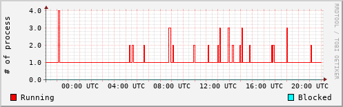 System Loads