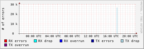 Network Errors