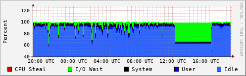 CPU Usage