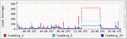 Load Average